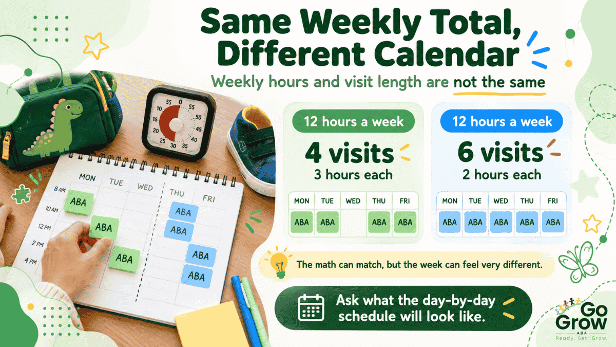 twelve-hours-split-into-four-or-six-weekly-visits